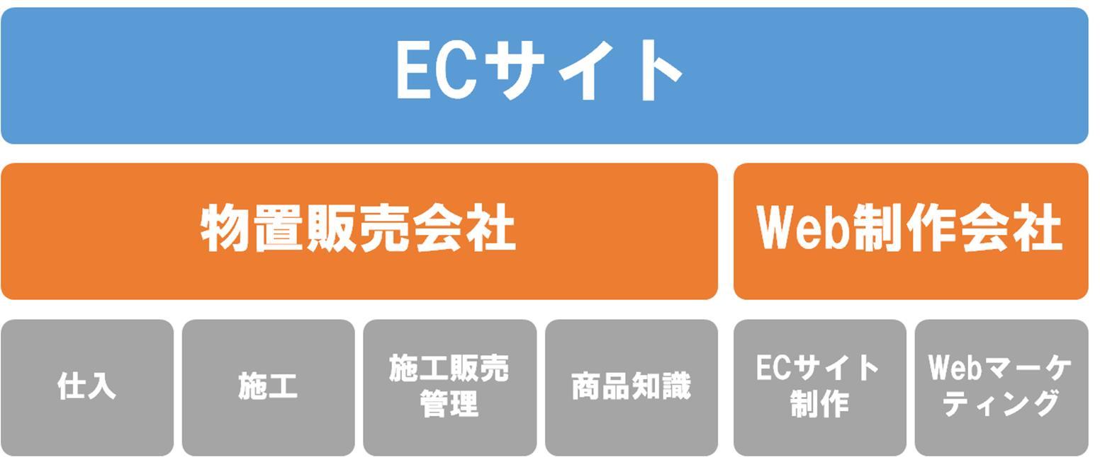 ç©ç½®è²©å£²ä¼ç¤¾ã¨Webå¶ä½ä¼ç¤¾ã®ä¾¡å¤åæç»å