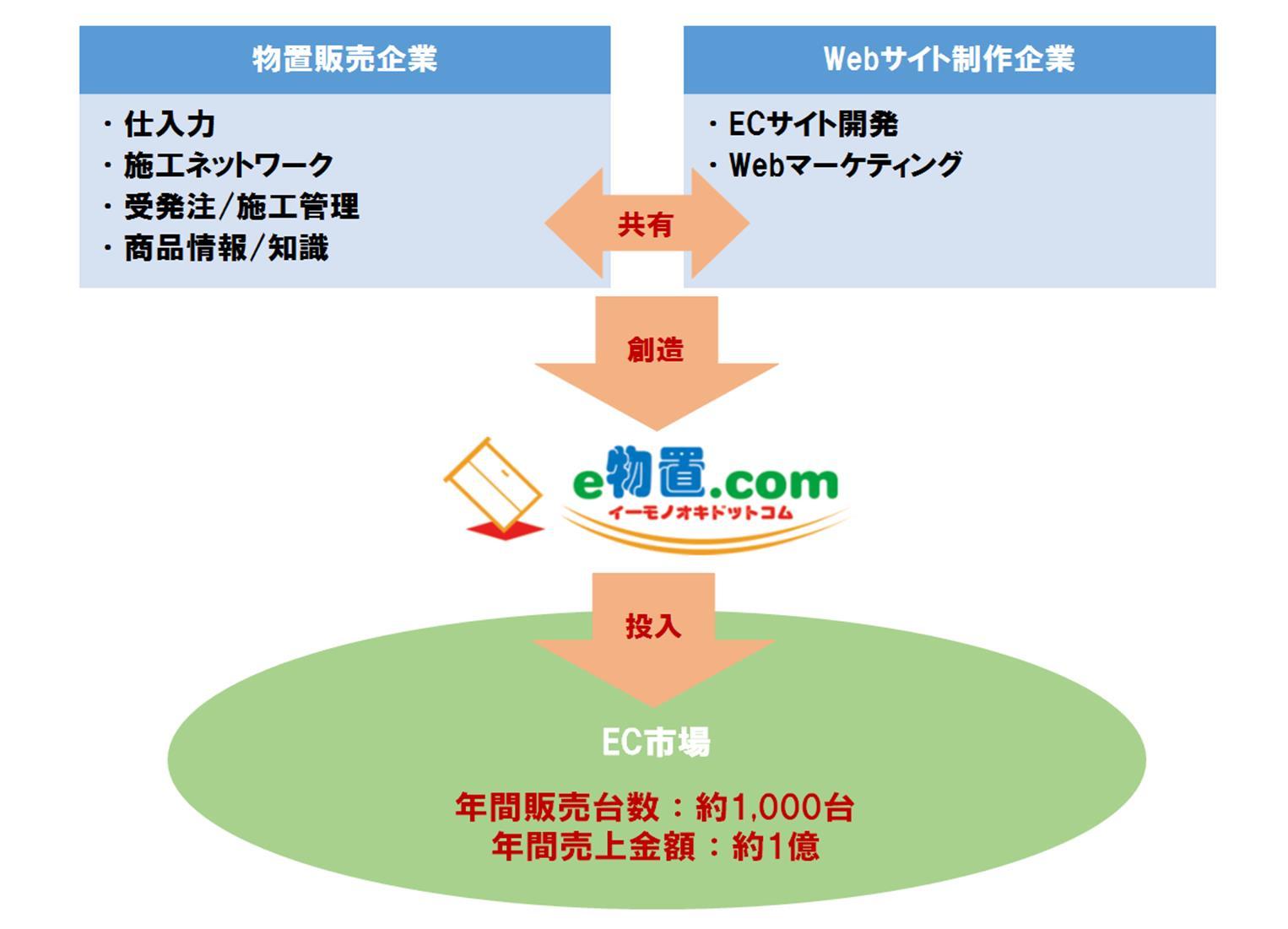 æ¢å­ä¾¡å¤ãçºæãå±æãåµé ããäºã§ECå¸å ´ã§ã®æåãèª¬æå³